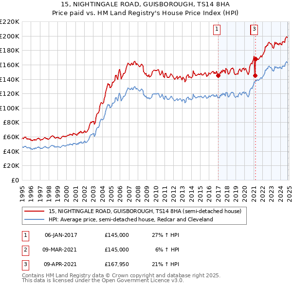 15, NIGHTINGALE ROAD, GUISBOROUGH, TS14 8HA: Price paid vs HM Land Registry's House Price Index