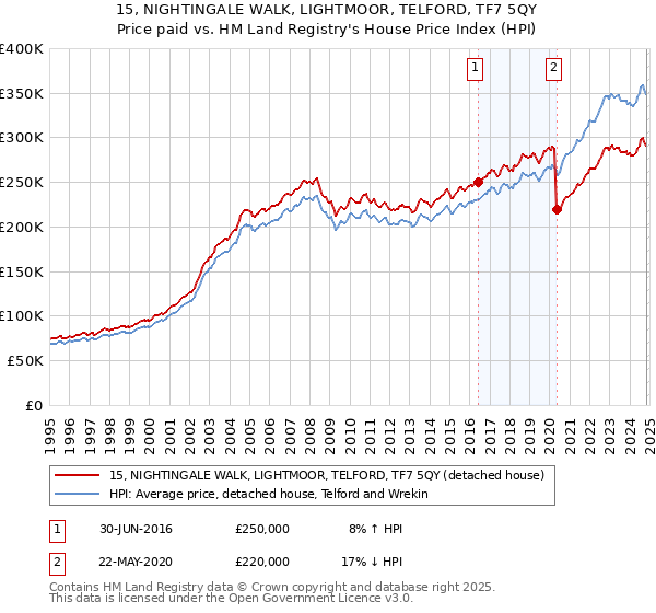 15, NIGHTINGALE WALK, LIGHTMOOR, TELFORD, TF7 5QY: Price paid vs HM Land Registry's House Price Index