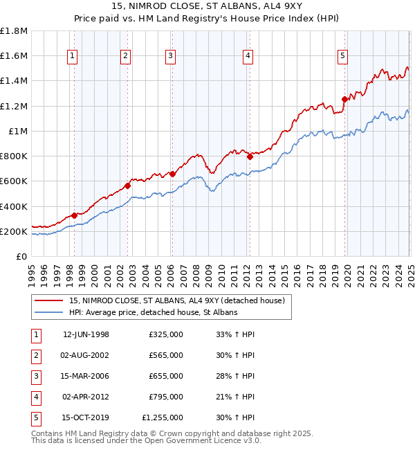 15, NIMROD CLOSE, ST ALBANS, AL4 9XY: Price paid vs HM Land Registry's House Price Index