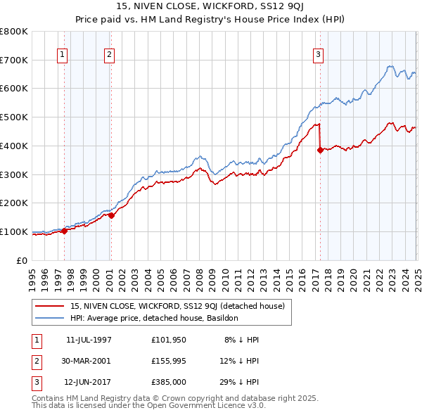 15, NIVEN CLOSE, WICKFORD, SS12 9QJ: Price paid vs HM Land Registry's House Price Index