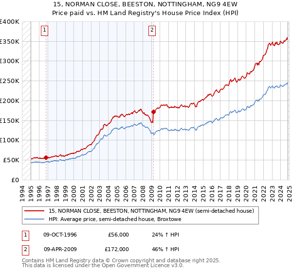 15, NORMAN CLOSE, BEESTON, NOTTINGHAM, NG9 4EW: Price paid vs HM Land Registry's House Price Index