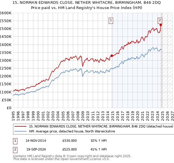 15, NORMAN EDWARDS CLOSE, NETHER WHITACRE, BIRMINGHAM, B46 2DQ: Price paid vs HM Land Registry's House Price Index