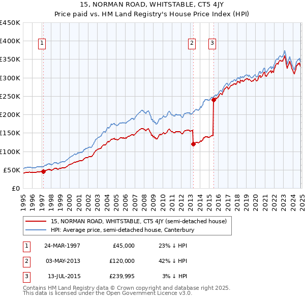 15, NORMAN ROAD, WHITSTABLE, CT5 4JY: Price paid vs HM Land Registry's House Price Index