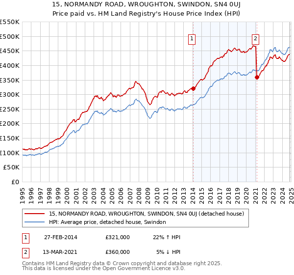 15, NORMANDY ROAD, WROUGHTON, SWINDON, SN4 0UJ: Price paid vs HM Land Registry's House Price Index