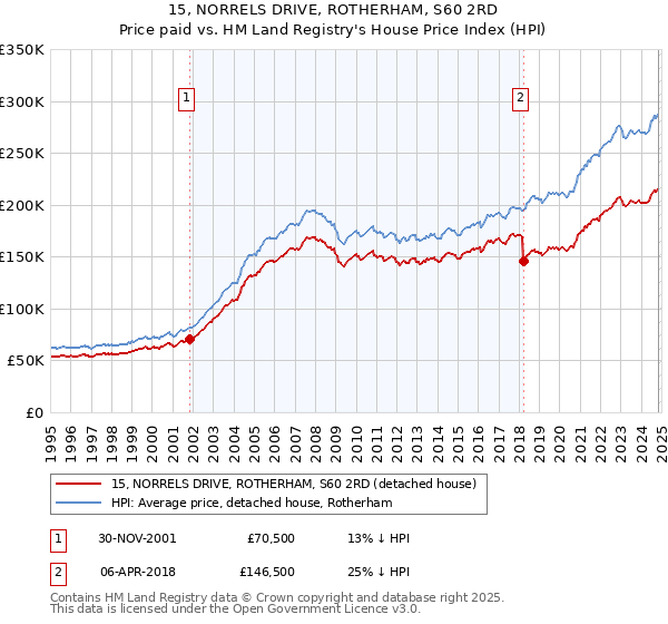 15, NORRELS DRIVE, ROTHERHAM, S60 2RD: Price paid vs HM Land Registry's House Price Index