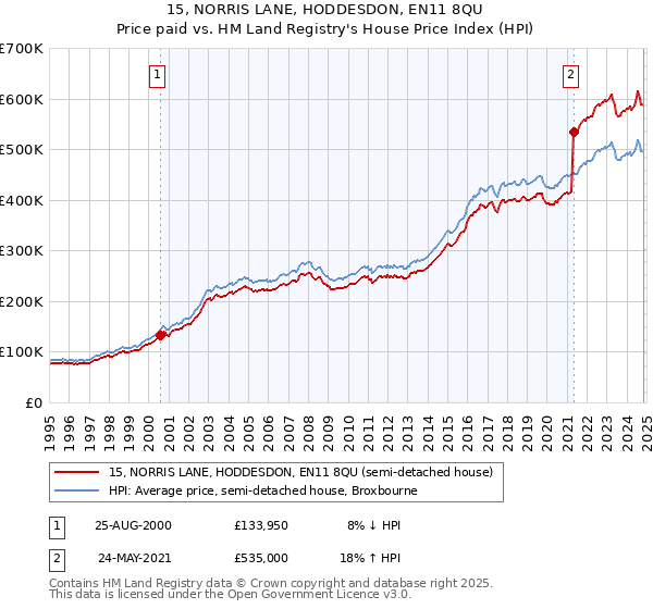 15, NORRIS LANE, HODDESDON, EN11 8QU: Price paid vs HM Land Registry's House Price Index