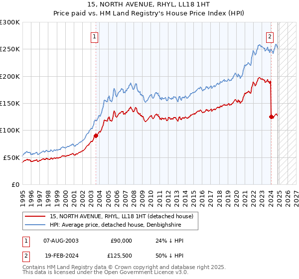 15, NORTH AVENUE, RHYL, LL18 1HT: Price paid vs HM Land Registry's House Price Index