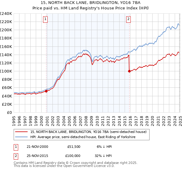 15, NORTH BACK LANE, BRIDLINGTON, YO16 7BA: Price paid vs HM Land Registry's House Price Index