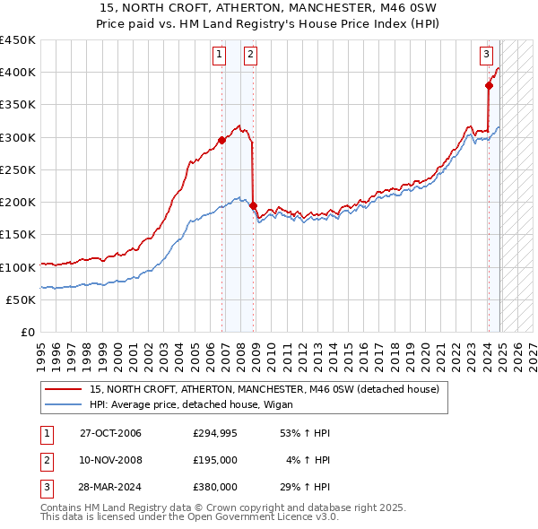 15, NORTH CROFT, ATHERTON, MANCHESTER, M46 0SW: Price paid vs HM Land Registry's House Price Index