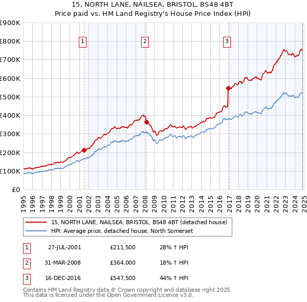 15, NORTH LANE, NAILSEA, BRISTOL, BS48 4BT: Price paid vs HM Land Registry's House Price Index