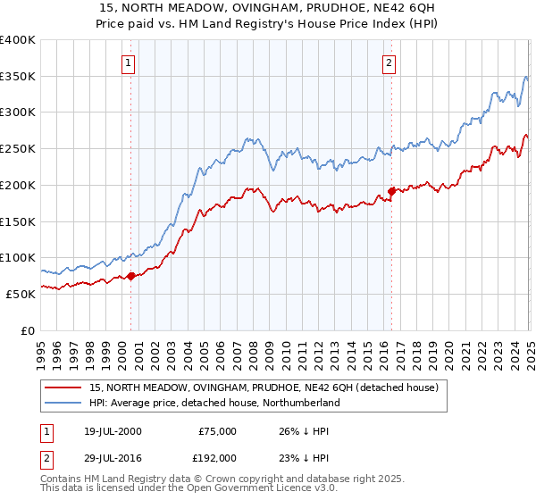 15, NORTH MEADOW, OVINGHAM, PRUDHOE, NE42 6QH: Price paid vs HM Land Registry's House Price Index