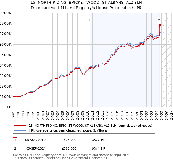 15, NORTH RIDING, BRICKET WOOD, ST ALBANS, AL2 3LH: Price paid vs HM Land Registry's House Price Index