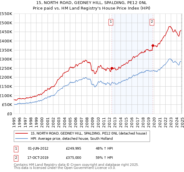 15, NORTH ROAD, GEDNEY HILL, SPALDING, PE12 0NL: Price paid vs HM Land Registry's House Price Index