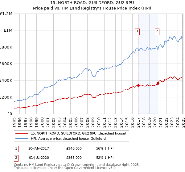 15, NORTH ROAD, GUILDFORD, GU2 9PU: Price paid vs HM Land Registry's House Price Index