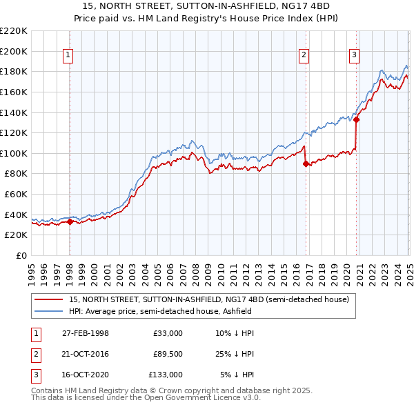 15, NORTH STREET, SUTTON-IN-ASHFIELD, NG17 4BD: Price paid vs HM Land Registry's House Price Index