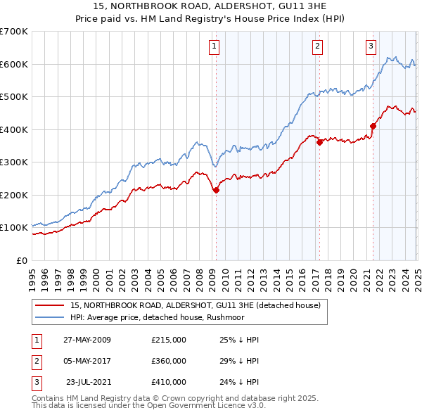 15, NORTHBROOK ROAD, ALDERSHOT, GU11 3HE: Price paid vs HM Land Registry's House Price Index