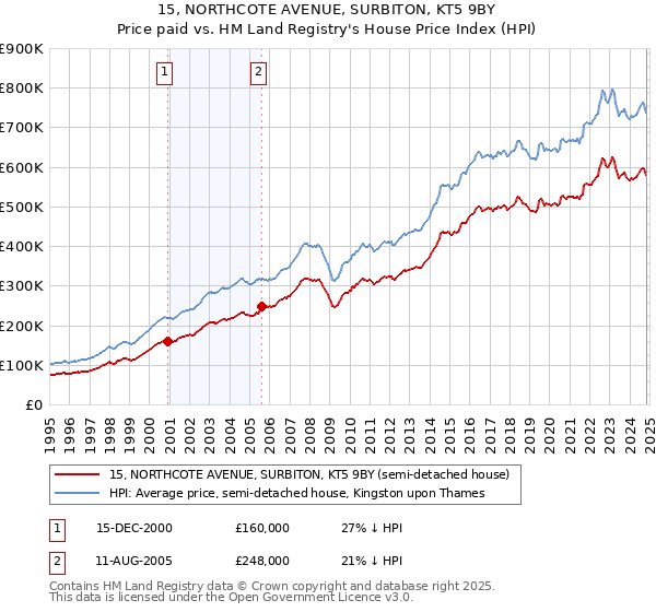 15, NORTHCOTE AVENUE, SURBITON, KT5 9BY: Price paid vs HM Land Registry's House Price Index