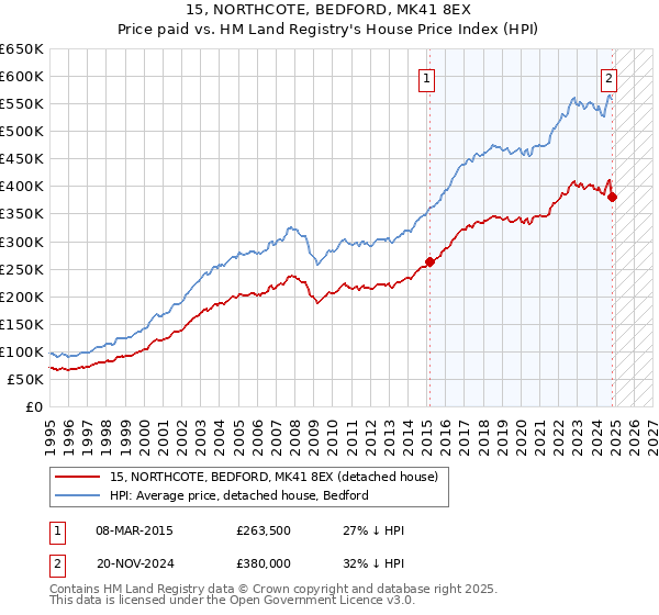 15, NORTHCOTE, BEDFORD, MK41 8EX: Price paid vs HM Land Registry's House Price Index