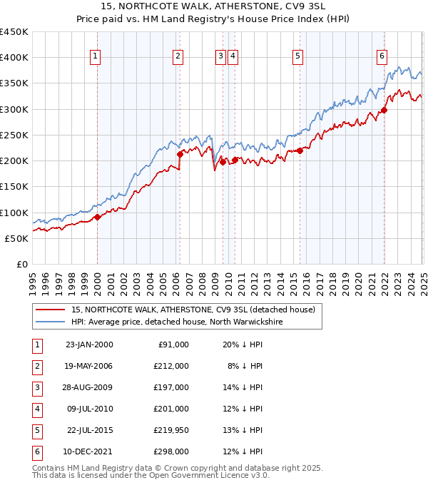 15, NORTHCOTE WALK, ATHERSTONE, CV9 3SL: Price paid vs HM Land Registry's House Price Index