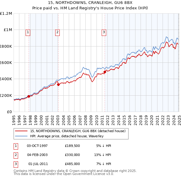 15, NORTHDOWNS, CRANLEIGH, GU6 8BX: Price paid vs HM Land Registry's House Price Index