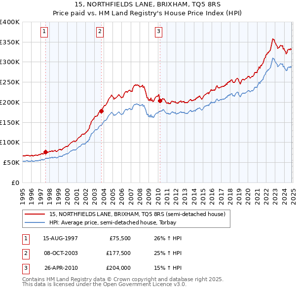 15, NORTHFIELDS LANE, BRIXHAM, TQ5 8RS: Price paid vs HM Land Registry's House Price Index