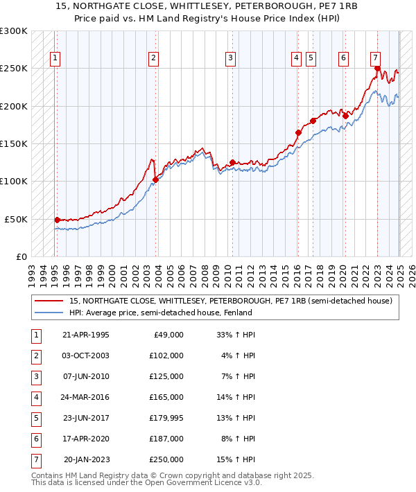 15, NORTHGATE CLOSE, WHITTLESEY, PETERBOROUGH, PE7 1RB: Price paid vs HM Land Registry's House Price Index