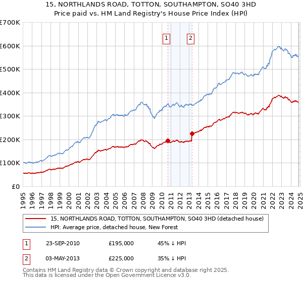 15, NORTHLANDS ROAD, TOTTON, SOUTHAMPTON, SO40 3HD: Price paid vs HM Land Registry's House Price Index