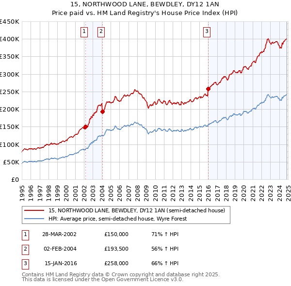 15, NORTHWOOD LANE, BEWDLEY, DY12 1AN: Price paid vs HM Land Registry's House Price Index