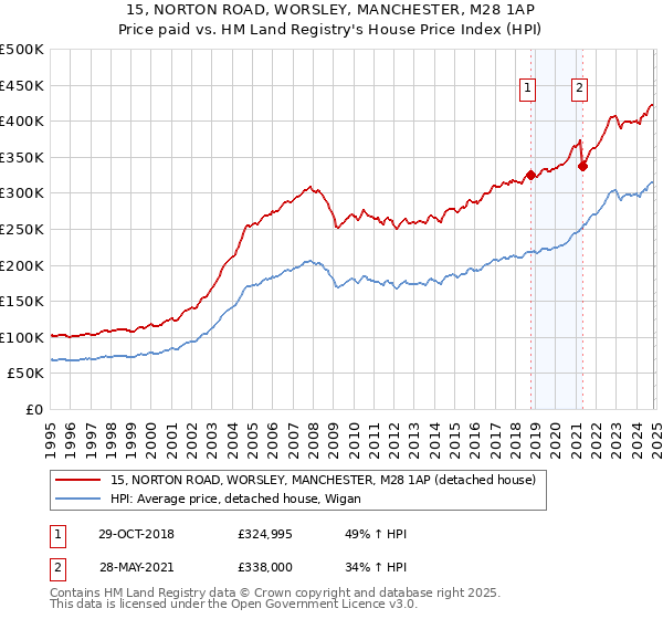 15, NORTON ROAD, WORSLEY, MANCHESTER, M28 1AP: Price paid vs HM Land Registry's House Price Index