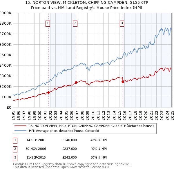 15, NORTON VIEW, MICKLETON, CHIPPING CAMPDEN, GL55 6TP: Price paid vs HM Land Registry's House Price Index