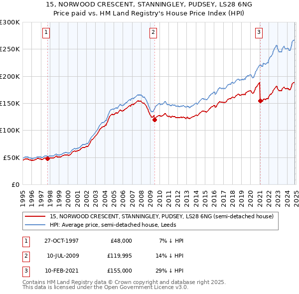 15, NORWOOD CRESCENT, STANNINGLEY, PUDSEY, LS28 6NG: Price paid vs HM Land Registry's House Price Index