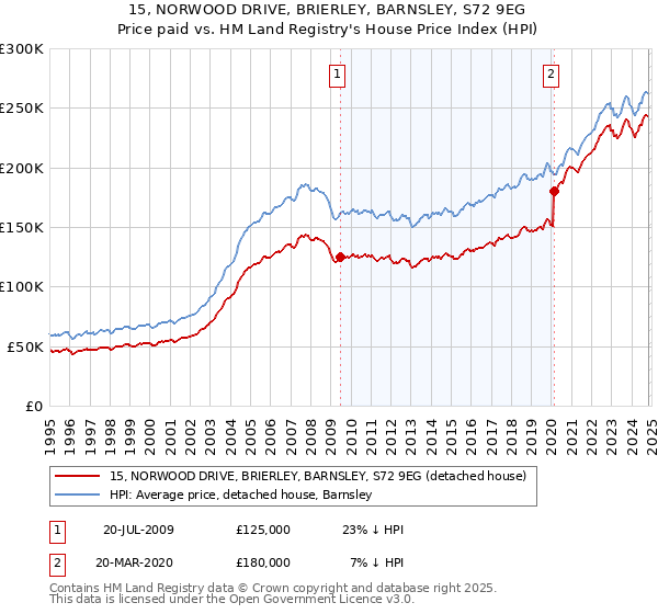 15, NORWOOD DRIVE, BRIERLEY, BARNSLEY, S72 9EG: Price paid vs HM Land Registry's House Price Index