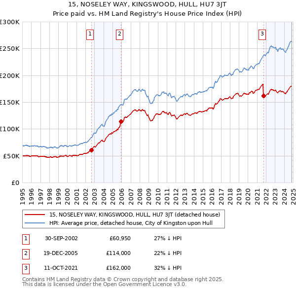 15, NOSELEY WAY, KINGSWOOD, HULL, HU7 3JT: Price paid vs HM Land Registry's House Price Index