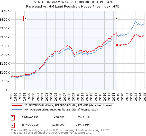 15, NOTTINGHAM WAY, PETERBOROUGH, PE1 4NF: Price paid vs HM Land Registry's House Price Index