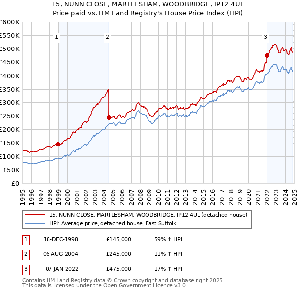 15, NUNN CLOSE, MARTLESHAM, WOODBRIDGE, IP12 4UL: Price paid vs HM Land Registry's House Price Index