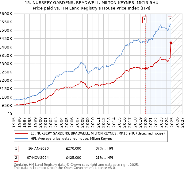 15, NURSERY GARDENS, BRADWELL, MILTON KEYNES, MK13 9HU: Price paid vs HM Land Registry's House Price Index