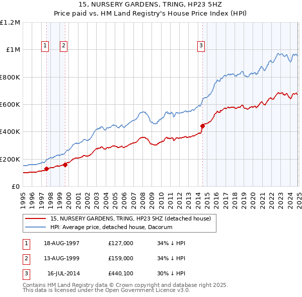 15, NURSERY GARDENS, TRING, HP23 5HZ: Price paid vs HM Land Registry's House Price Index