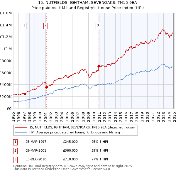 15, NUTFIELDS, IGHTHAM, SEVENOAKS, TN15 9EA: Price paid vs HM Land Registry's House Price Index