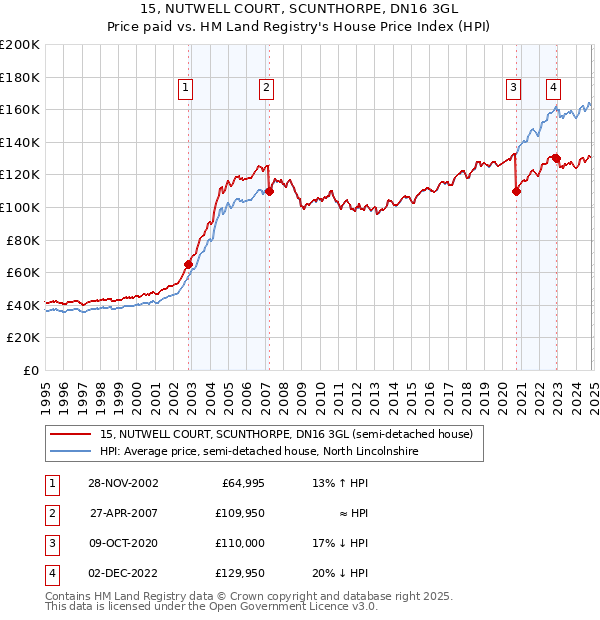 15, NUTWELL COURT, SCUNTHORPE, DN16 3GL: Price paid vs HM Land Registry's House Price Index