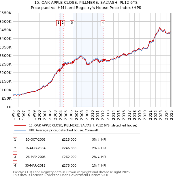 15, OAK APPLE CLOSE, PILLMERE, SALTASH, PL12 6YS: Price paid vs HM Land Registry's House Price Index