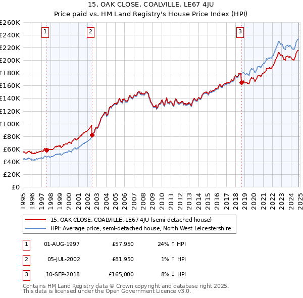 15, OAK CLOSE, COALVILLE, LE67 4JU: Price paid vs HM Land Registry's House Price Index