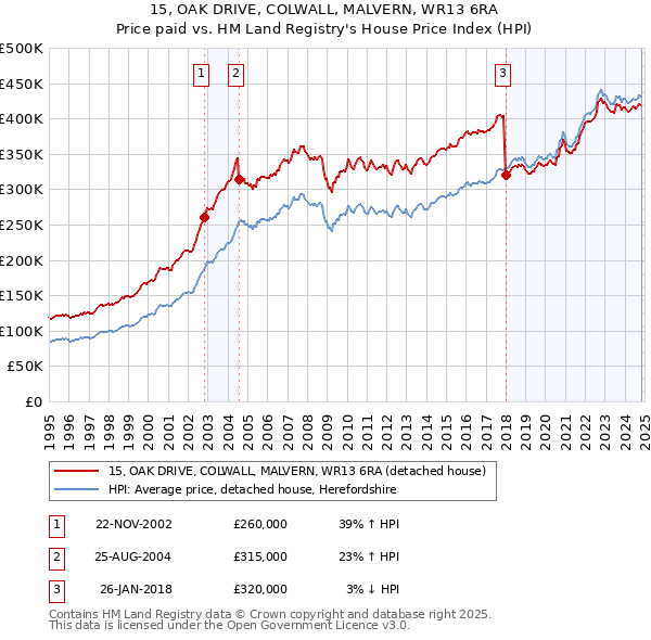 15, OAK DRIVE, COLWALL, MALVERN, WR13 6RA: Price paid vs HM Land Registry's House Price Index