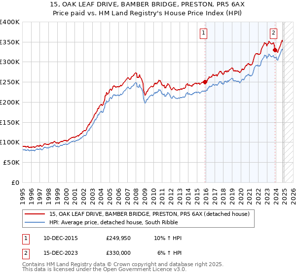 15, OAK LEAF DRIVE, BAMBER BRIDGE, PRESTON, PR5 6AX: Price paid vs HM Land Registry's House Price Index