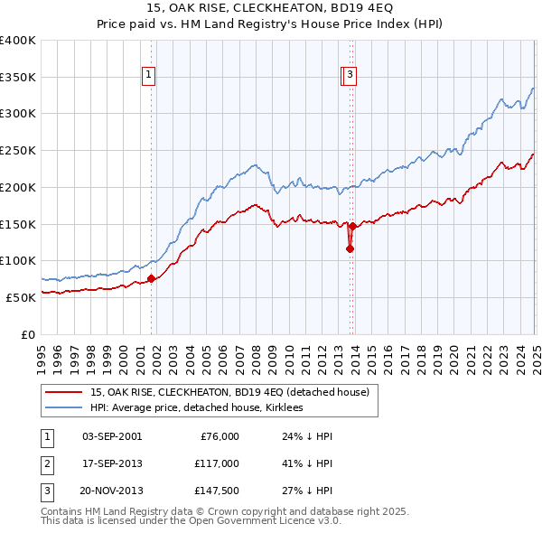 15, OAK RISE, CLECKHEATON, BD19 4EQ: Price paid vs HM Land Registry's House Price Index