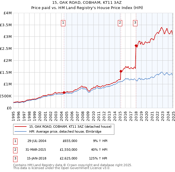 15, OAK ROAD, COBHAM, KT11 3AZ: Price paid vs HM Land Registry's House Price Index