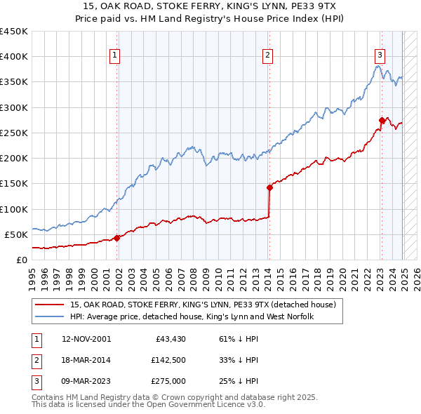 15, OAK ROAD, STOKE FERRY, KING'S LYNN, PE33 9TX: Price paid vs HM Land Registry's House Price Index