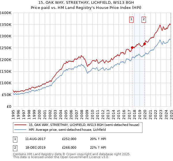 15, OAK WAY, STREETHAY, LICHFIELD, WS13 8GH: Price paid vs HM Land Registry's House Price Index