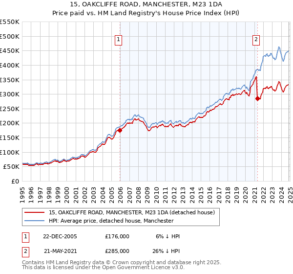 15, OAKCLIFFE ROAD, MANCHESTER, M23 1DA: Price paid vs HM Land Registry's House Price Index