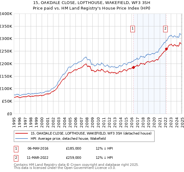 15, OAKDALE CLOSE, LOFTHOUSE, WAKEFIELD, WF3 3SH: Price paid vs HM Land Registry's House Price Index