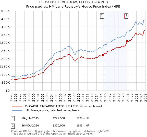 15, OAKDALE MEADOW, LEEDS, LS14 2HB: Price paid vs HM Land Registry's House Price Index